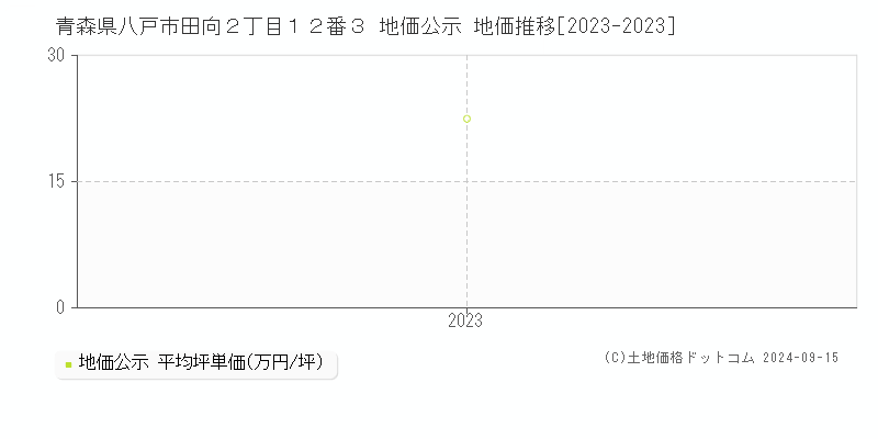 青森県八戸市田向２丁目１２番３ 地価公示 地価推移[2023-2023]