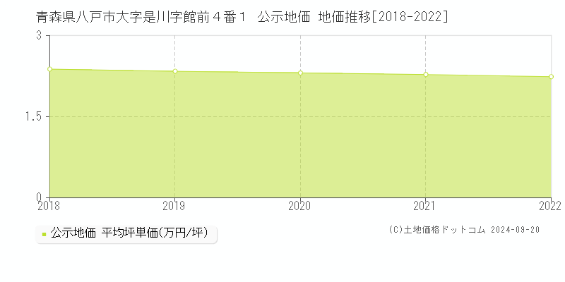 青森県八戸市大字是川字館前４番１ 公示地価 地価推移[2018-2022]