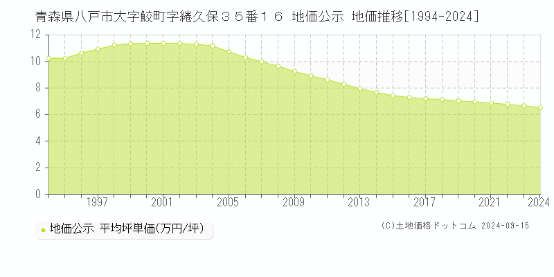 青森県八戸市大字鮫町字綣久保３５番１６ 公示地価 地価推移[1994-2023]