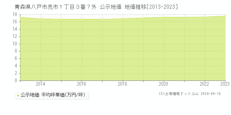 青森県八戸市売市１丁目３番７外 公示地価 地価推移[2013-2020]