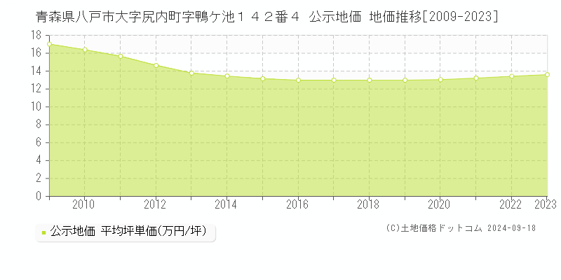 青森県八戸市大字尻内町字鴨ケ池１４２番４ 公示地価 地価推移[2009-2023]