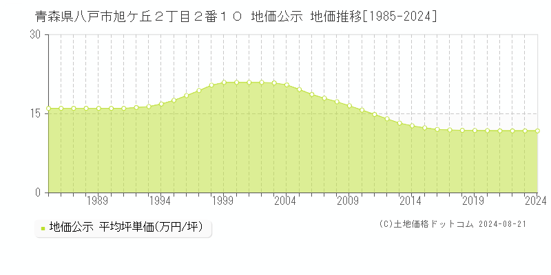 青森県八戸市旭ケ丘２丁目２番１０ 公示地価 地価推移[1985-2024]