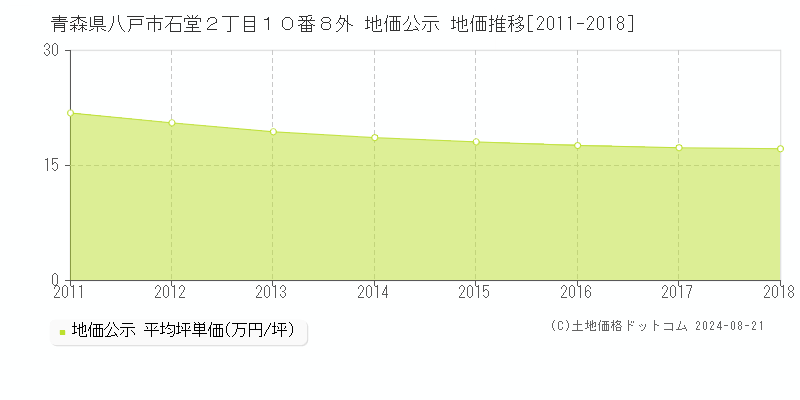 青森県八戸市石堂２丁目１０番８外 公示地価 地価推移[2011-2018]