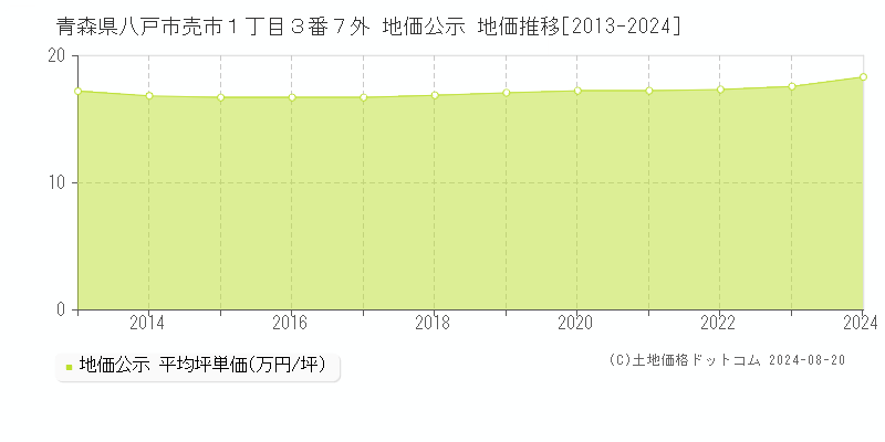 青森県八戸市売市１丁目３番７外 地価公示 地価推移[2013-2024]