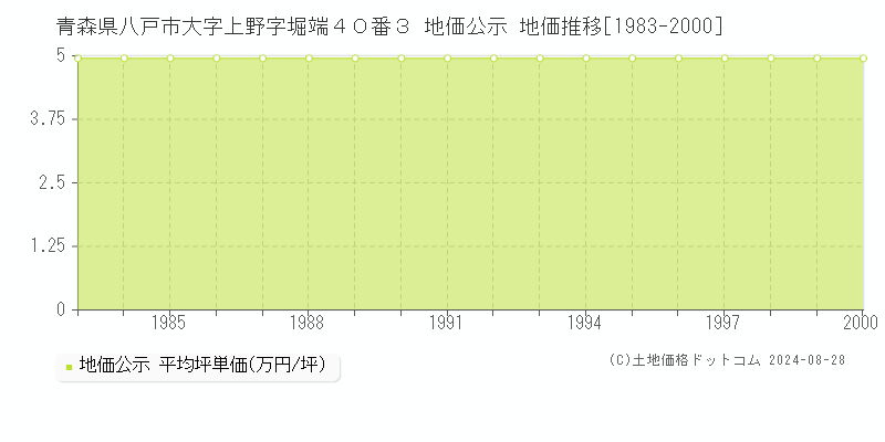 青森県八戸市大字上野字堀端４０番３ 公示地価 地価推移[1983-2000]