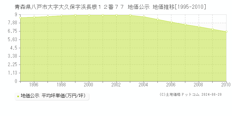 青森県八戸市大字大久保字浜長根１２番７７ 公示地価 地価推移[1995-2010]