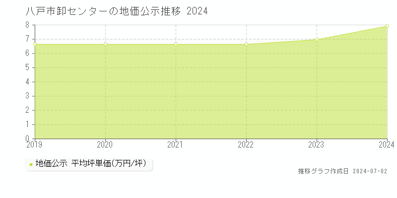 八戸市卸センターの地価公示推移グラフ 