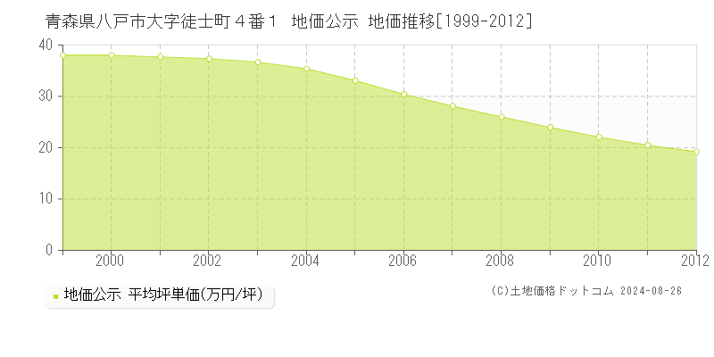 青森県八戸市大字徒士町４番１ 地価公示 地価推移[1999-2012]