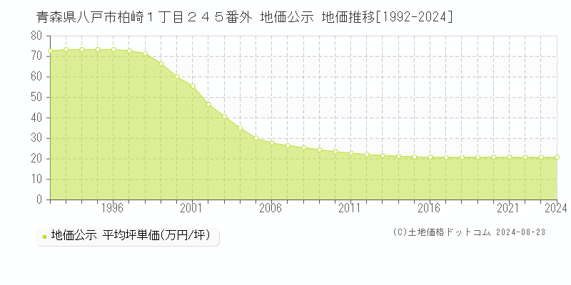 青森県八戸市柏崎１丁目２４５番外 公示地価 地価推移[1992-2024]