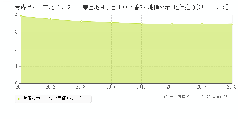 青森県八戸市北インター工業団地４丁目１０７番外 地価公示 地価推移[2011-2018]