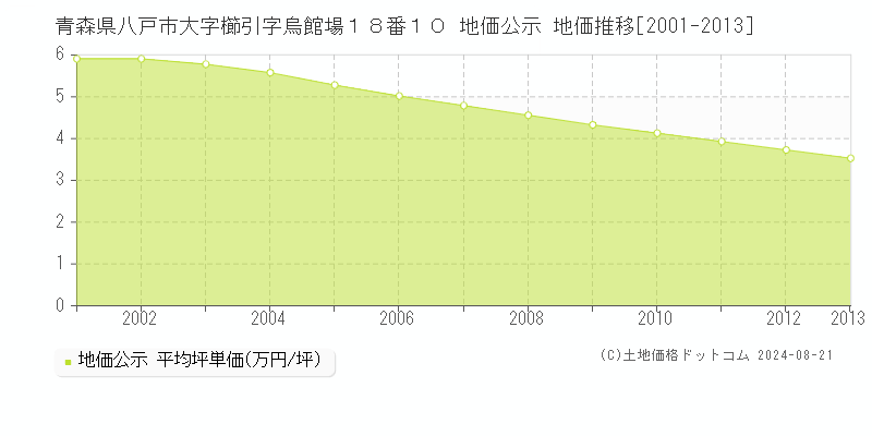 青森県八戸市大字櫛引字烏館場１８番１０ 公示地価 地価推移[2001-2013]