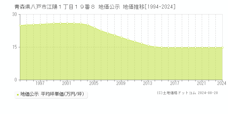 青森県八戸市江陽１丁目１９番８ 地価公示 地価推移[1994-2024]