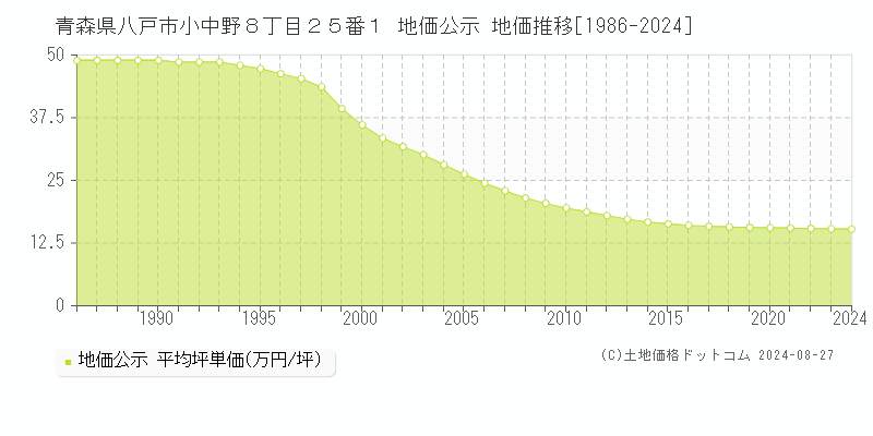 青森県八戸市小中野８丁目２５番１ 地価公示 地価推移[1986-2024]