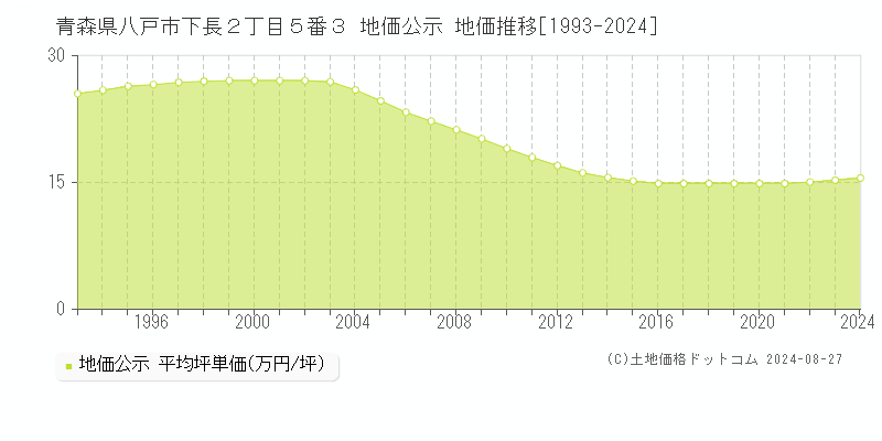 青森県八戸市下長２丁目５番３ 公示地価 地価推移[1993-2024]