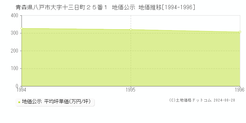 青森県八戸市大字十三日町２５番１ 地価公示 地価推移[1994-1996]