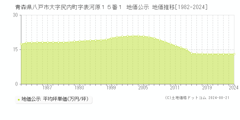 青森県八戸市大字尻内町字表河原１５番１ 公示地価 地価推移[1982-2024]