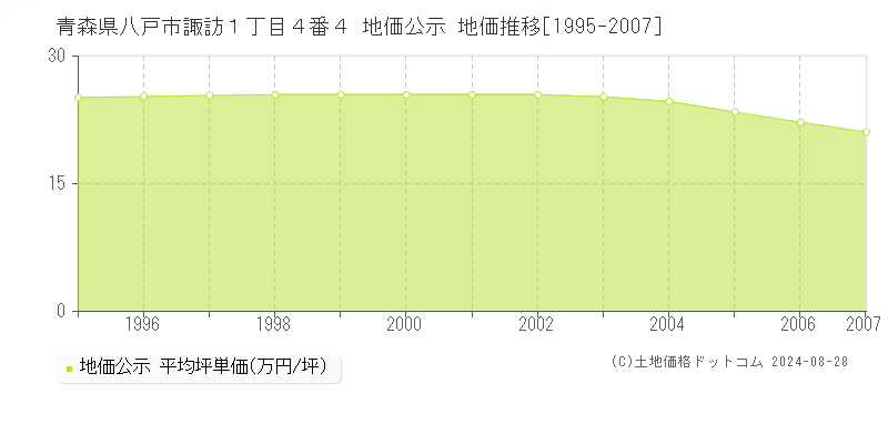 青森県八戸市諏訪１丁目４番４ 地価公示 地価推移[1995-2007]