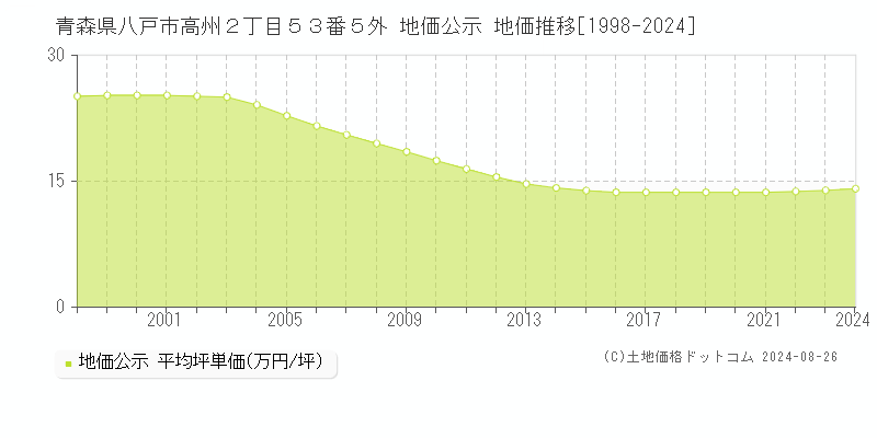 青森県八戸市高州２丁目５３番５外 地価公示 地価推移[1998-2024]