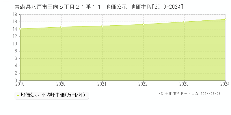 青森県八戸市田向５丁目２１番１１ 公示地価 地価推移[2019-2024]