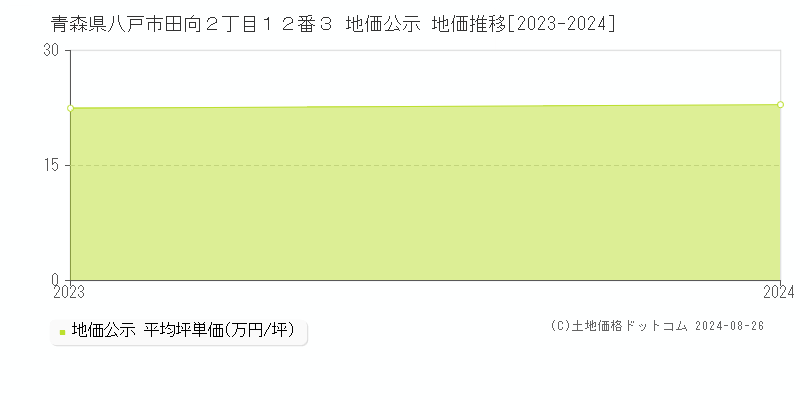 青森県八戸市田向２丁目１２番３ 地価公示 地価推移[2023-2024]