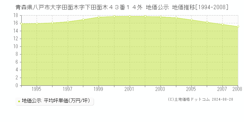 青森県八戸市大字田面木字下田面木４３番１４外 地価公示 地価推移[1994-2008]