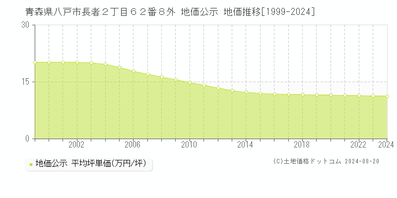 青森県八戸市長者２丁目６２番８外 地価公示 地価推移[1999-2024]