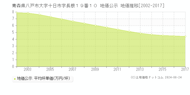 青森県八戸市大字十日市字長根１９番１０ 地価公示 地価推移[2002-2017]