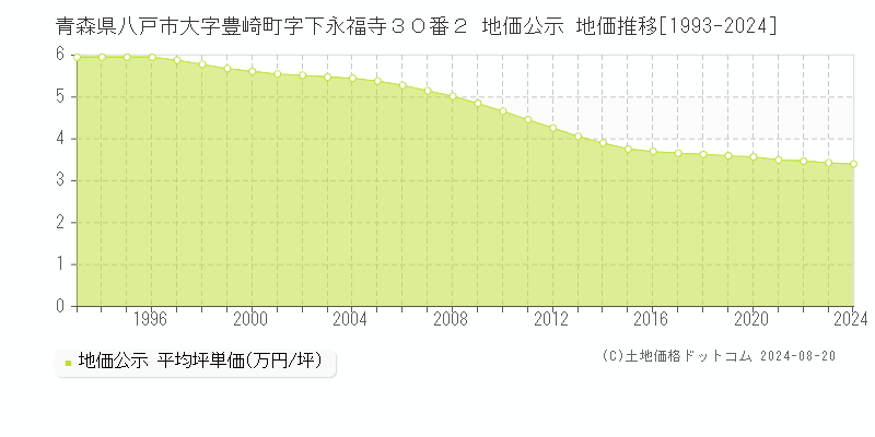 青森県八戸市大字豊崎町字下永福寺３０番２ 地価公示 地価推移[1993-2024]