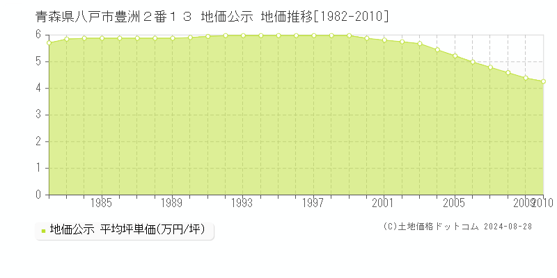 青森県八戸市豊洲２番１３ 地価公示 地価推移[1982-2010]