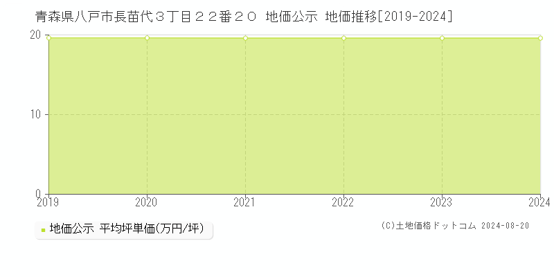 青森県八戸市長苗代３丁目２２番２０ 公示地価 地価推移[2019-2024]