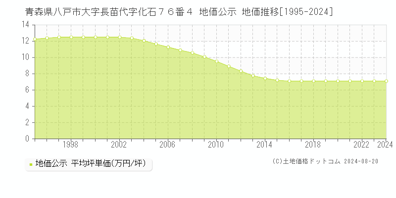 青森県八戸市大字長苗代字化石７６番４ 地価公示 地価推移[1995-2024]