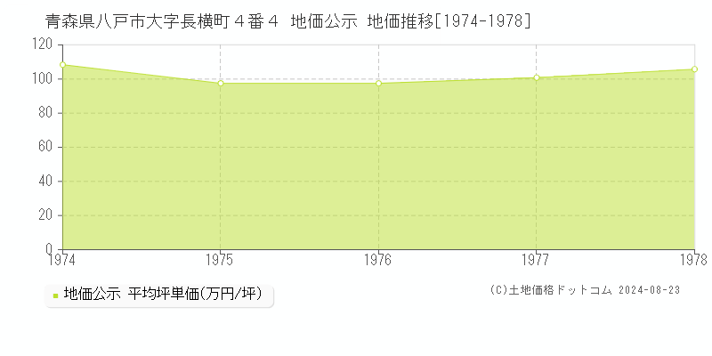 青森県八戸市大字長横町４番４ 公示地価 地価推移[1974-1978]