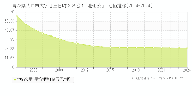 青森県八戸市大字廿三日町２８番１ 公示地価 地価推移[2004-2024]