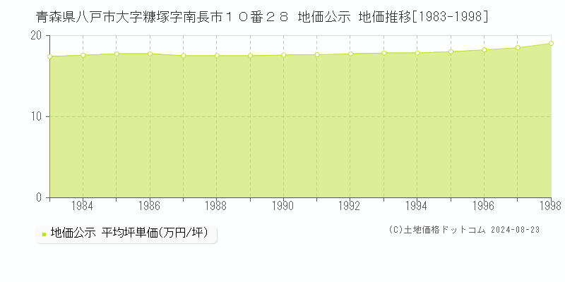 青森県八戸市大字糠塚字南長市１０番２８ 地価公示 地価推移[1983-2007]