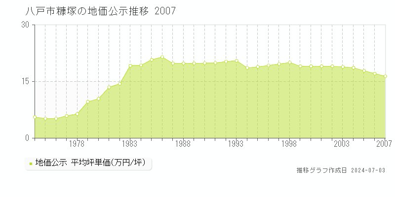 八戸市糠塚の地価公示推移グラフ 