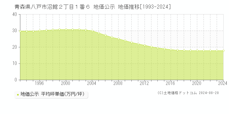 青森県八戸市沼館２丁目１番６ 公示地価 地価推移[1993-2024]