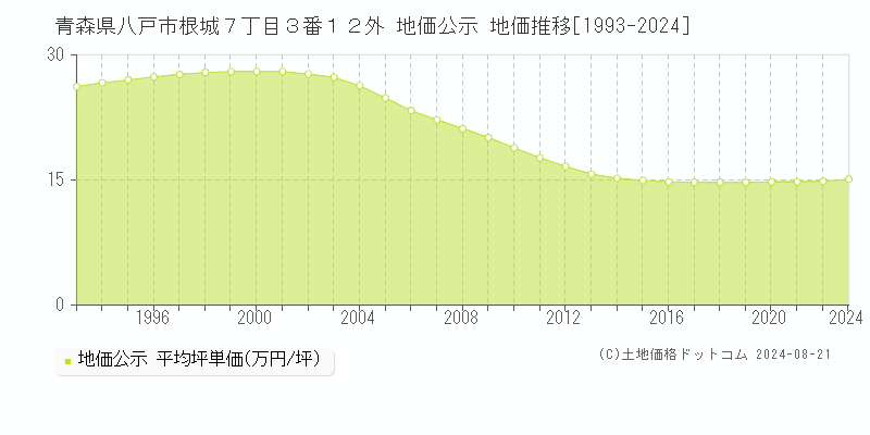 青森県八戸市根城７丁目３番１２外 公示地価 地価推移[1993-2024]