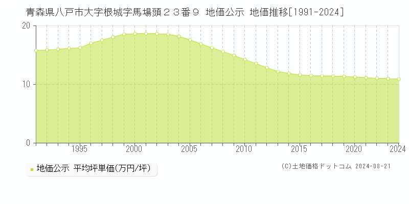 青森県八戸市大字根城字馬場頭２３番９ 地価公示 地価推移[1991-2024]