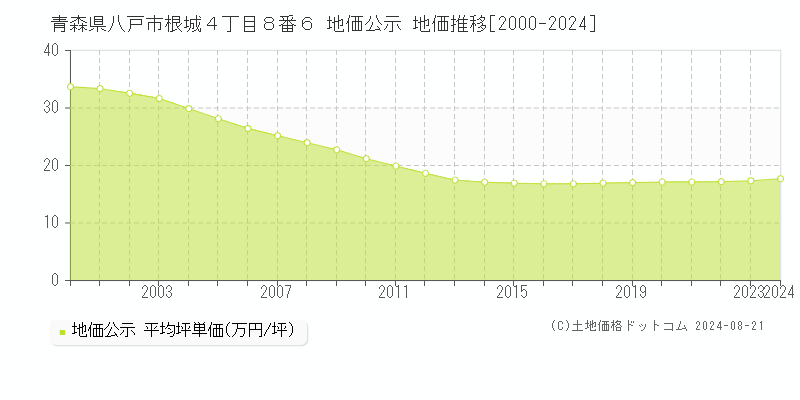 青森県八戸市根城４丁目８番６ 公示地価 地価推移[2000-2024]