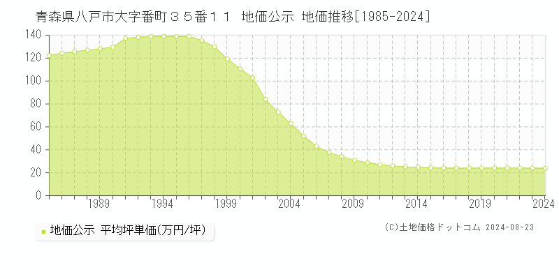 青森県八戸市大字番町３５番１１ 公示地価 地価推移[1985-2024]