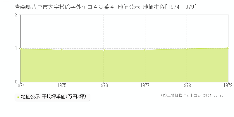 青森県八戸市大字松館字外ケ口４３番４ 地価公示 地価推移[1974-1979]