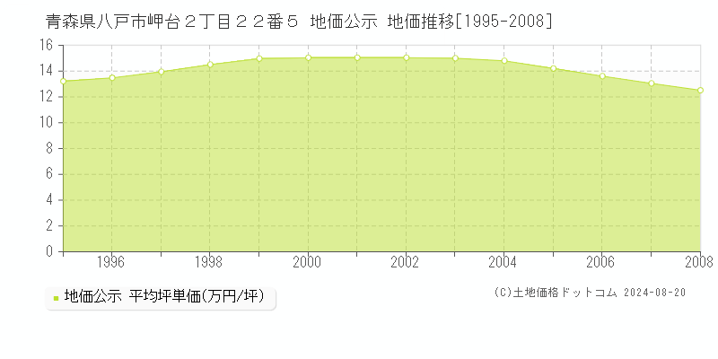 青森県八戸市岬台２丁目２２番５ 公示地価 地価推移[1995-2008]