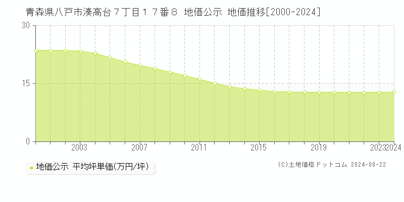 青森県八戸市湊高台７丁目１７番８ 公示地価 地価推移[2000-2024]