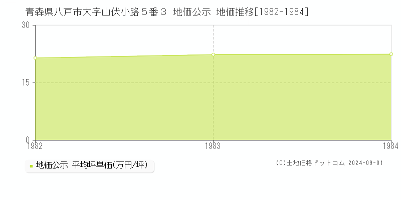 青森県八戸市大字山伏小路５番３ 公示地価 地価推移[1982-1984]