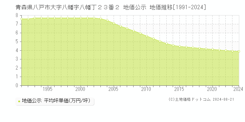 青森県八戸市大字八幡字八幡丁２３番２ 地価公示 地価推移[1991-2024]