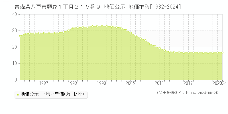 青森県八戸市類家１丁目２１５番９ 地価公示 地価推移[1982-2024]