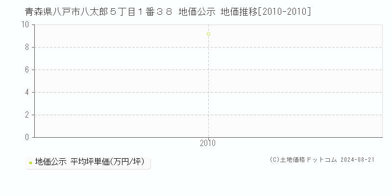 青森県八戸市八太郎５丁目１番３８ 地価公示 地価推移[2010-2010]