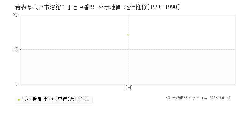 青森県八戸市沼舘１丁目９番８ 公示地価 地価推移[1990-1990]