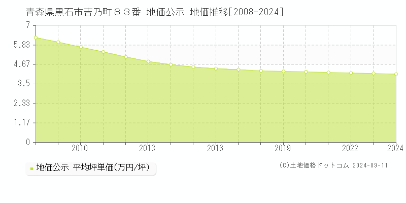 青森県黒石市吉乃町８３番 地価公示 地価推移[2008-2024]