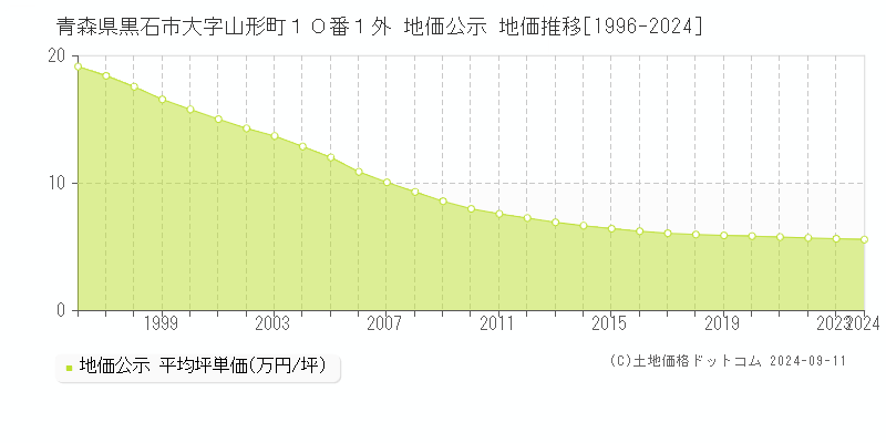 青森県黒石市大字山形町１０番１外 公示地価 地価推移[1996-2024]